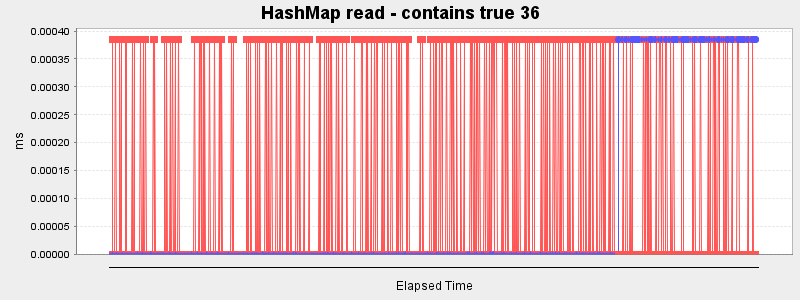 HashMap read - contains true 36